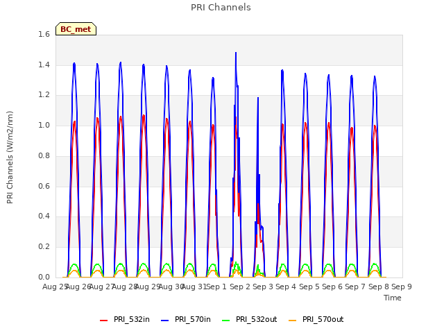 plot of PRI Channels