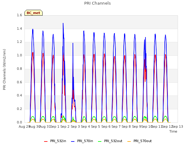 plot of PRI Channels