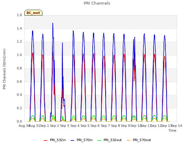 plot of PRI Channels