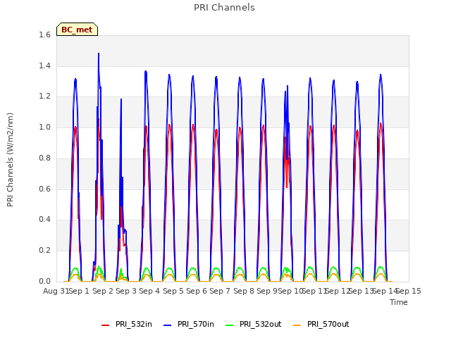 plot of PRI Channels