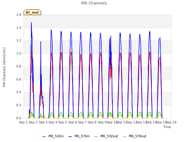 plot of PRI Channels