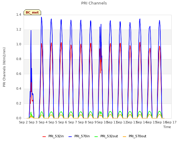 plot of PRI Channels