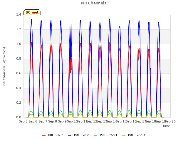plot of PRI Channels
