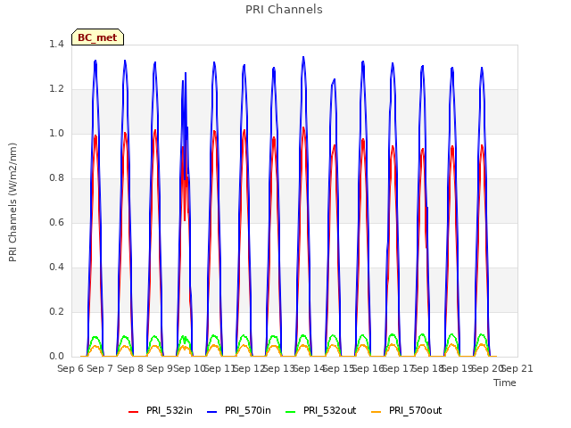 plot of PRI Channels