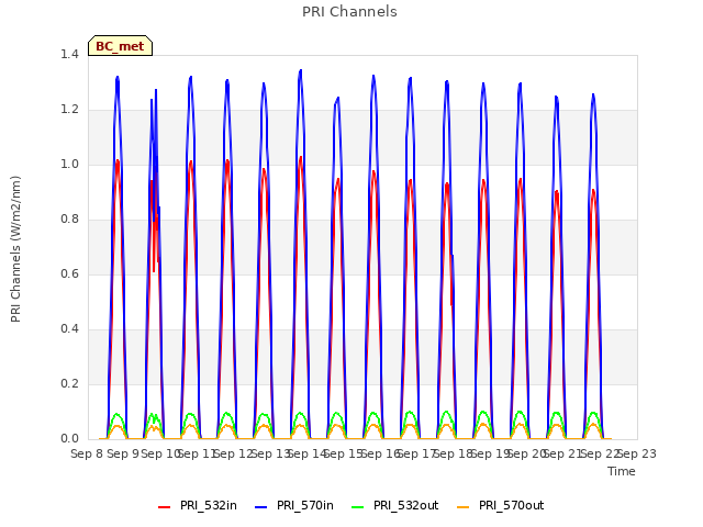 plot of PRI Channels