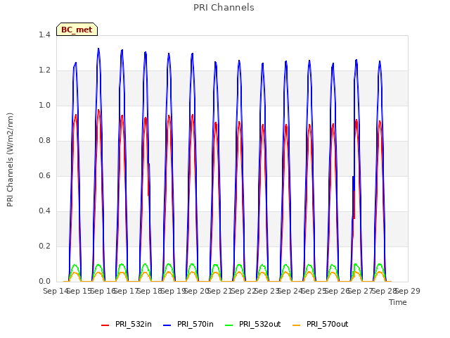 plot of PRI Channels