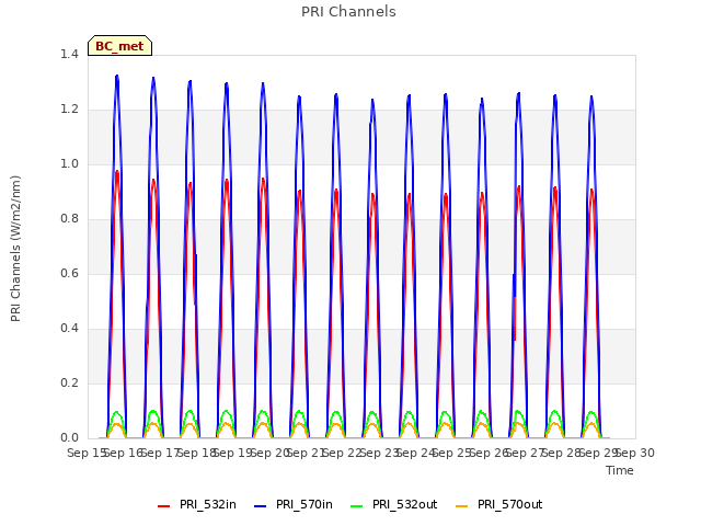 plot of PRI Channels