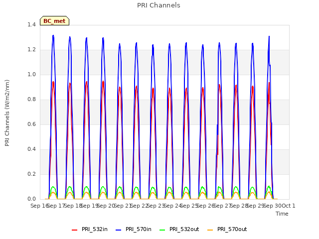 plot of PRI Channels