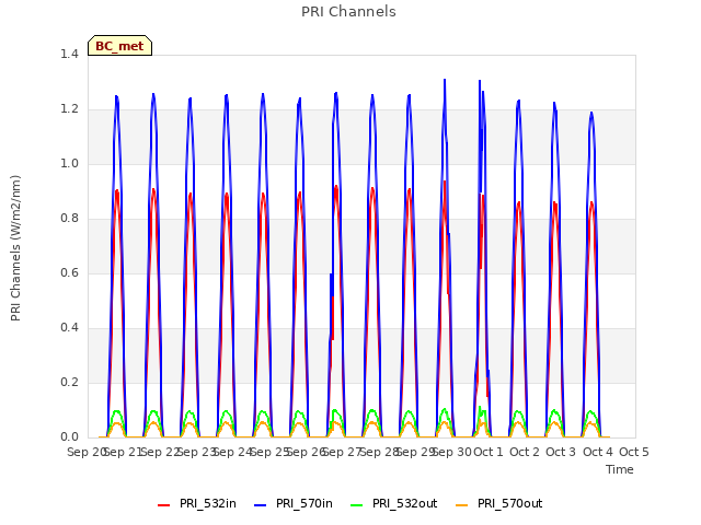 plot of PRI Channels