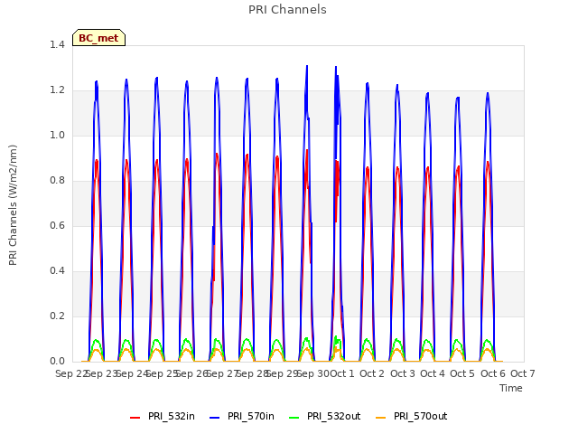 plot of PRI Channels