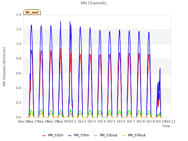 plot of PRI Channels