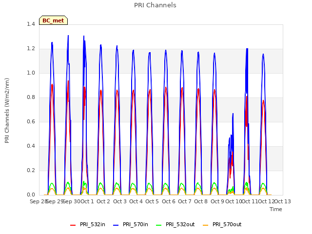 plot of PRI Channels