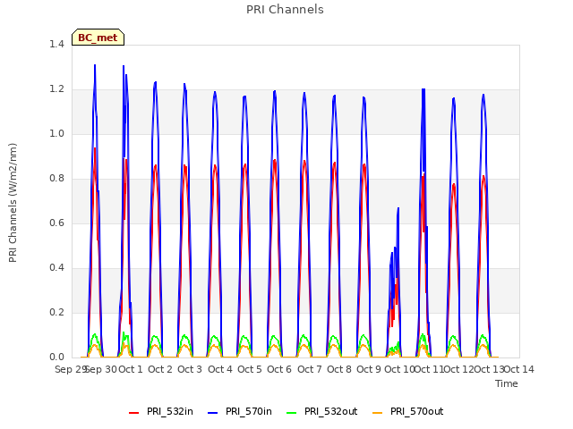 plot of PRI Channels