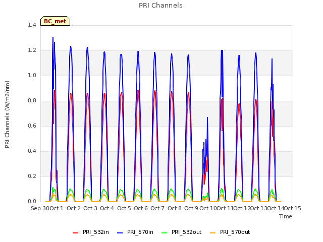 plot of PRI Channels