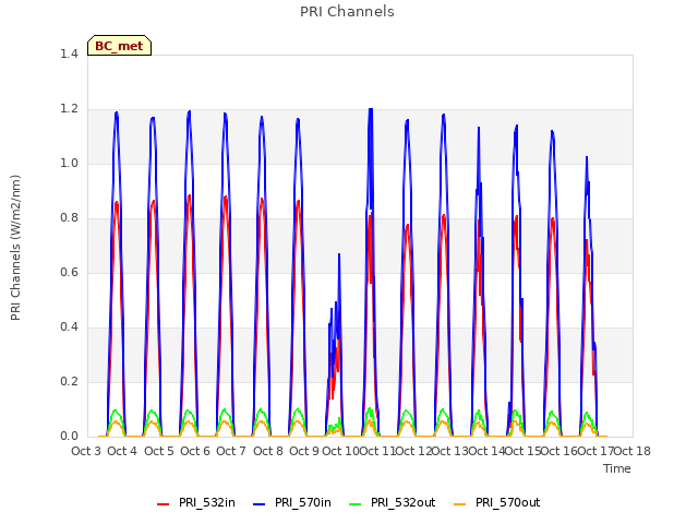 plot of PRI Channels