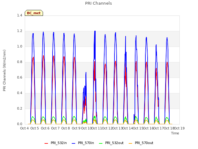 plot of PRI Channels