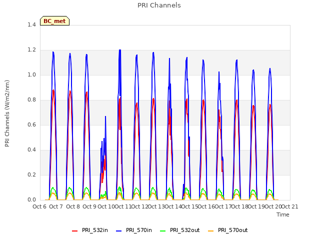 plot of PRI Channels