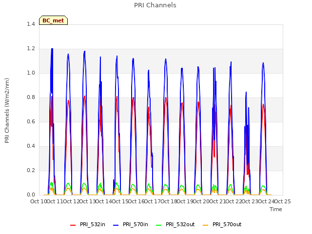 plot of PRI Channels