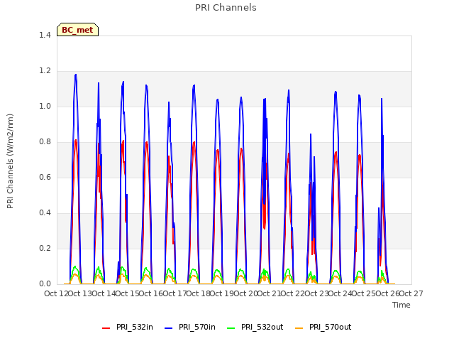 plot of PRI Channels