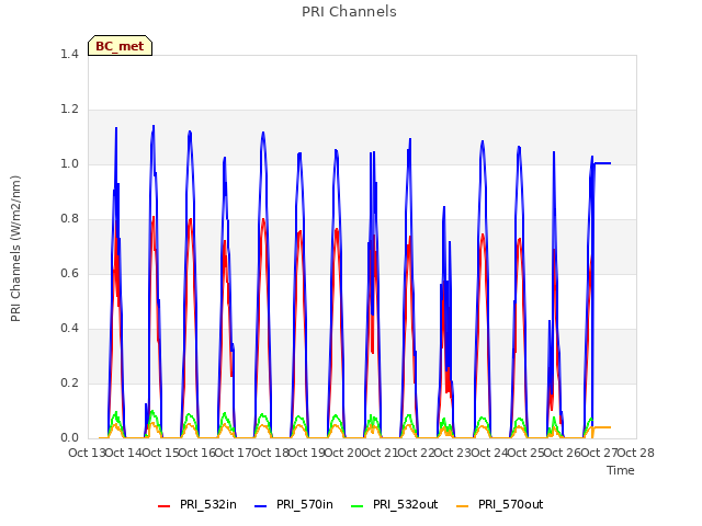 plot of PRI Channels