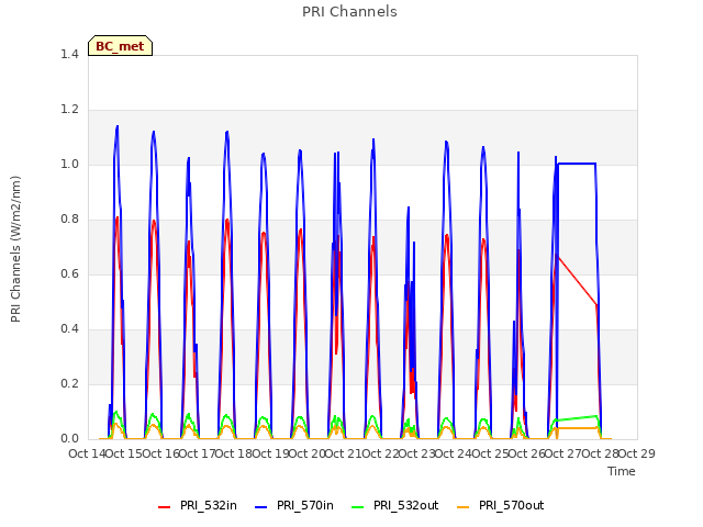 plot of PRI Channels