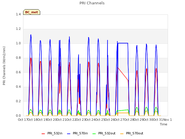 plot of PRI Channels