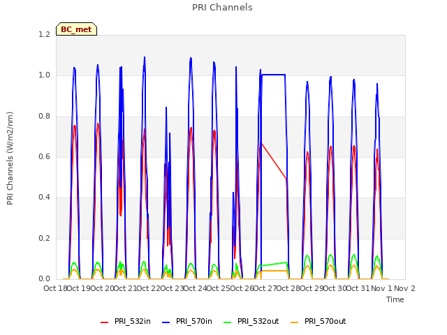 plot of PRI Channels