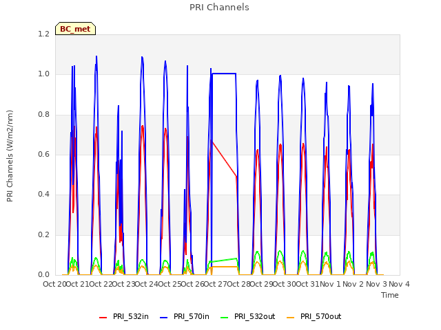 plot of PRI Channels