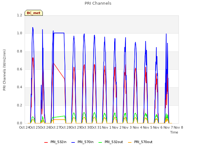 plot of PRI Channels