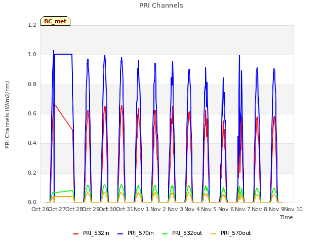 plot of PRI Channels