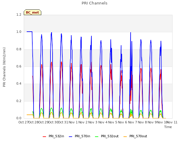 plot of PRI Channels