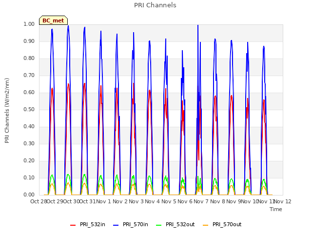 plot of PRI Channels