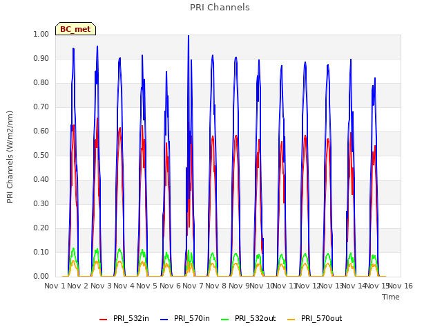 plot of PRI Channels