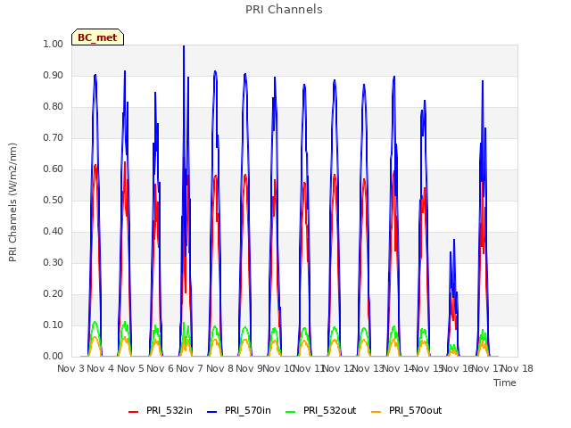 plot of PRI Channels