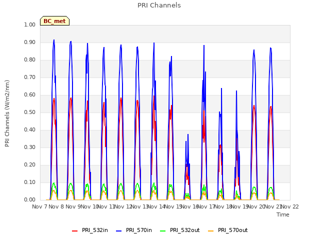 plot of PRI Channels