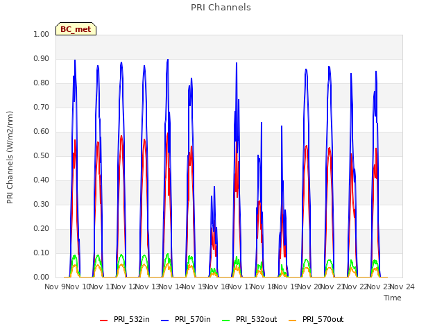 plot of PRI Channels