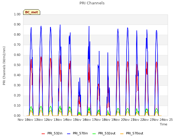 plot of PRI Channels