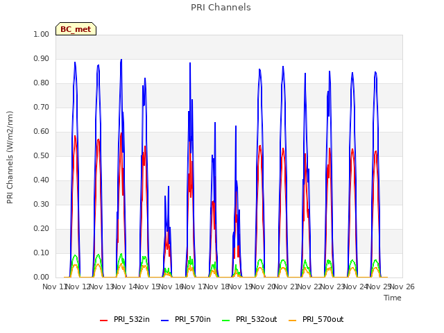 plot of PRI Channels