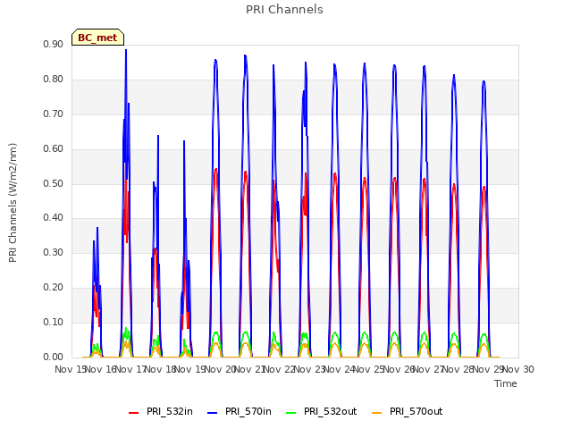 plot of PRI Channels