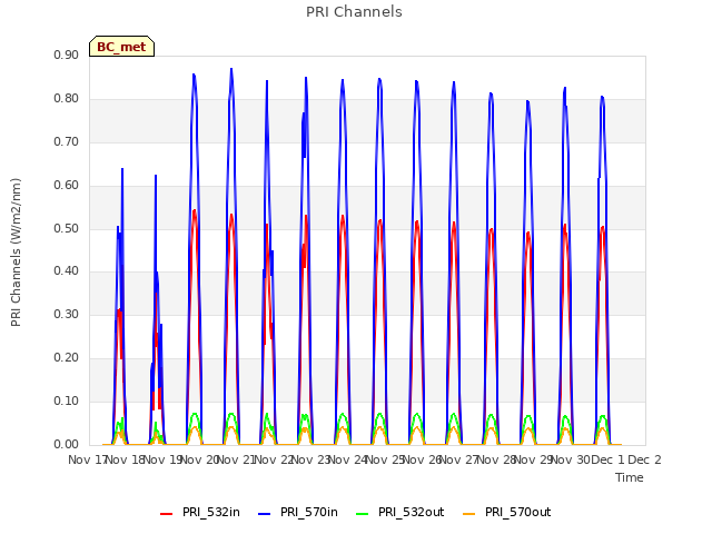 plot of PRI Channels