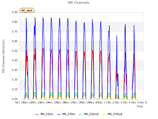 plot of PRI Channels