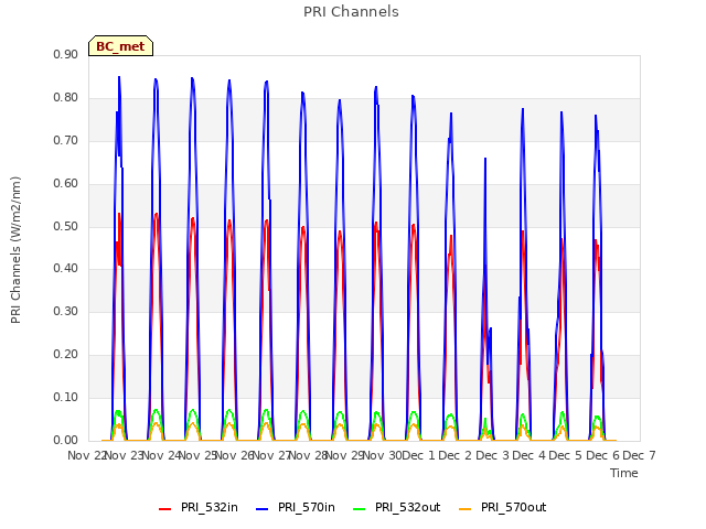 plot of PRI Channels