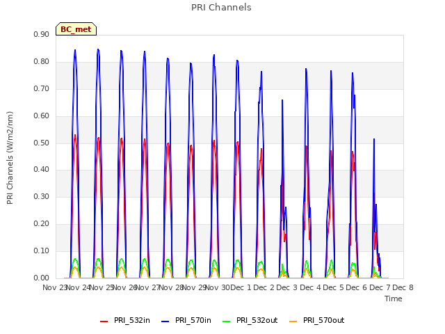 plot of PRI Channels