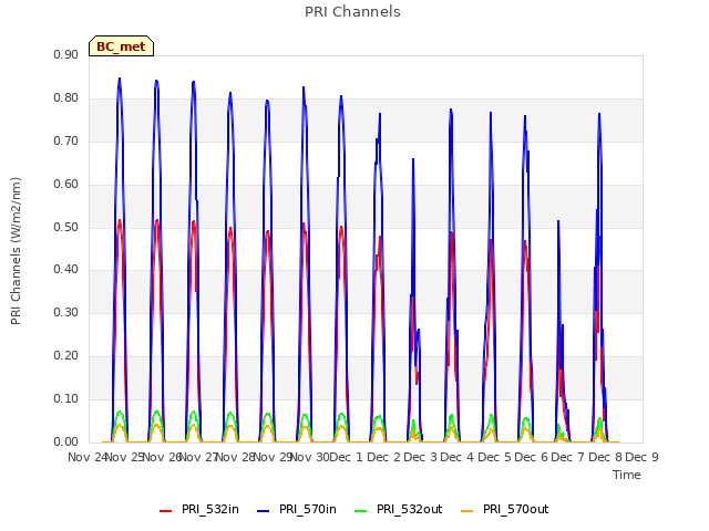 plot of PRI Channels