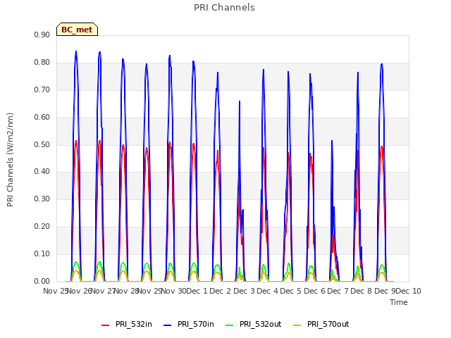 plot of PRI Channels