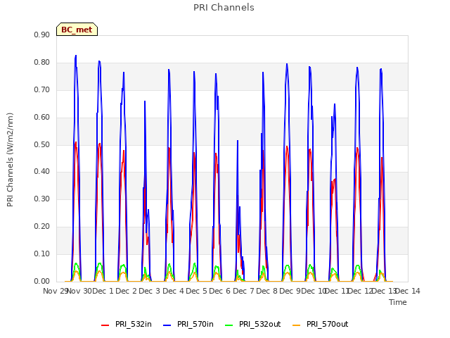 plot of PRI Channels