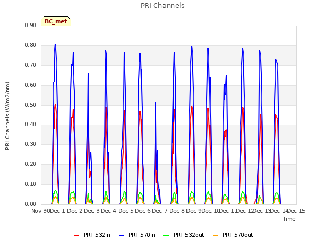plot of PRI Channels