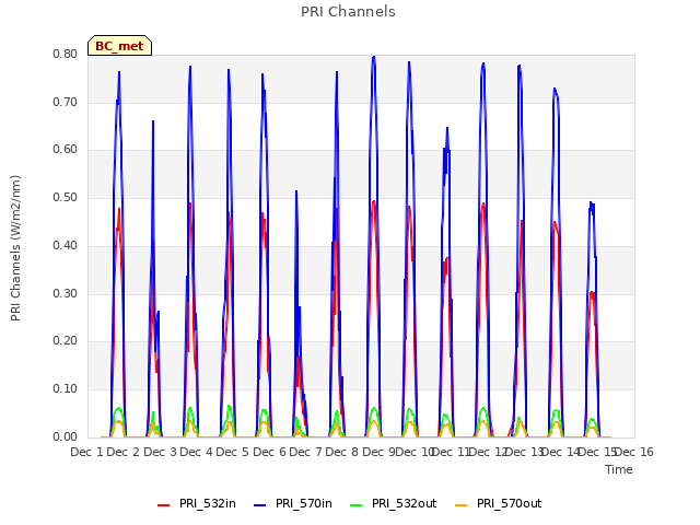 plot of PRI Channels