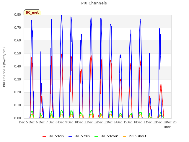 plot of PRI Channels