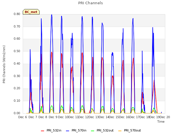 plot of PRI Channels